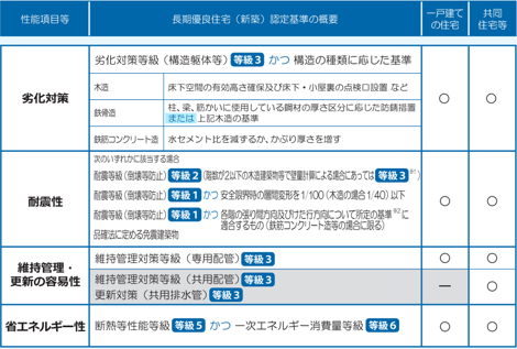 長期優良住宅　認定基準の概要