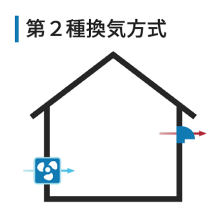 第2種換気方式