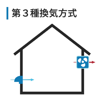 第３種換気方式